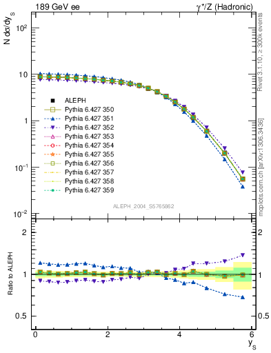 Plot of ySph in 189 GeV ee collisions