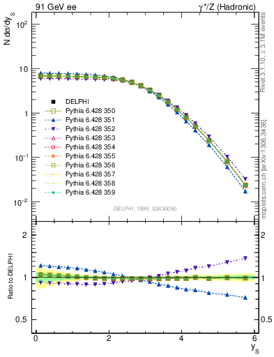 Plot of ySph in 91 GeV ee collisions