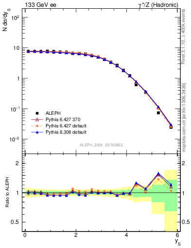 Plot of ySph in 133 GeV ee collisions