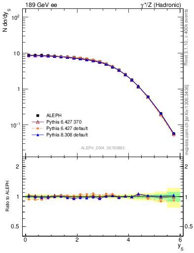 Plot of ySph in 189 GeV ee collisions