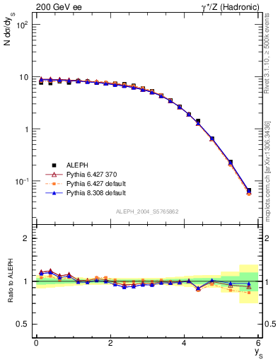 Plot of ySph in 200 GeV ee collisions