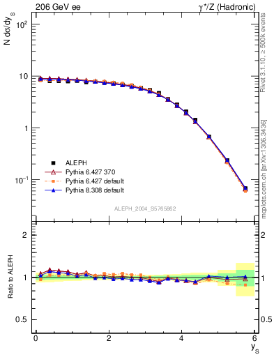 Plot of ySph in 206 GeV ee collisions