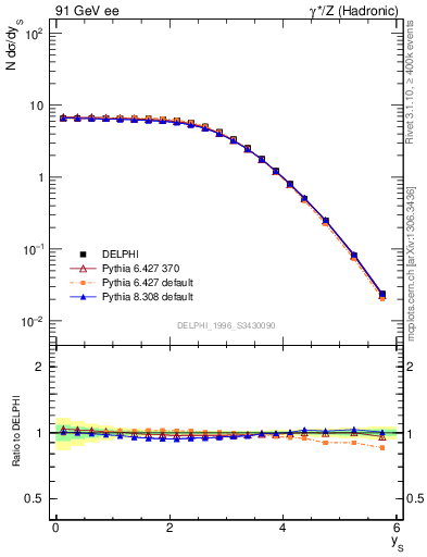 Plot of ySph in 91 GeV ee collisions