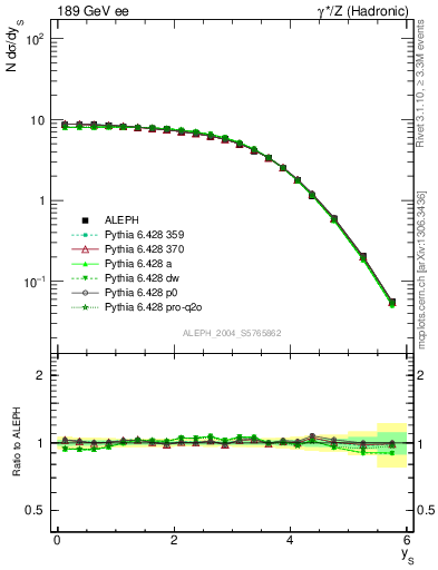 Plot of ySph in 189 GeV ee collisions