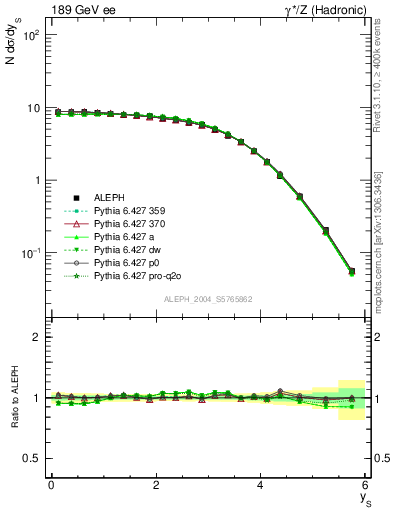 Plot of ySph in 189 GeV ee collisions