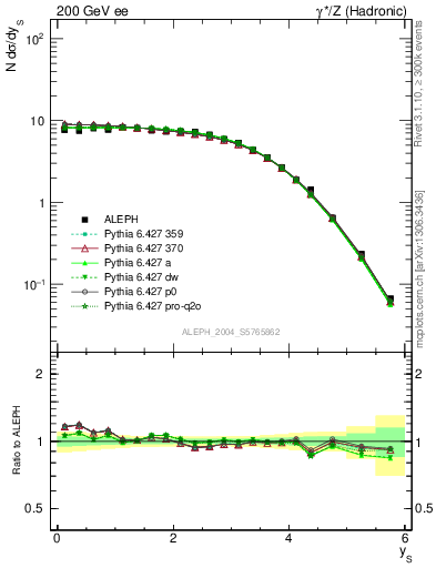 Plot of ySph in 200 GeV ee collisions