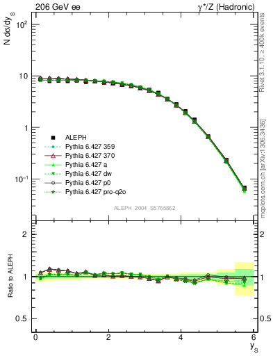 Plot of ySph in 206 GeV ee collisions