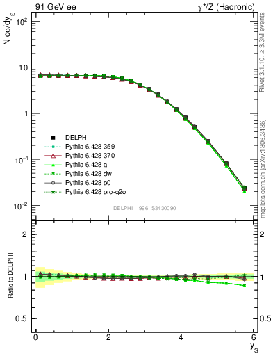 Plot of ySph in 91 GeV ee collisions