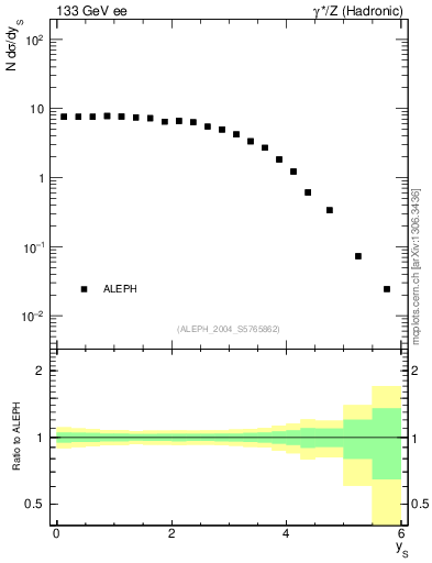 Plot of ySph in 133 GeV ee collisions