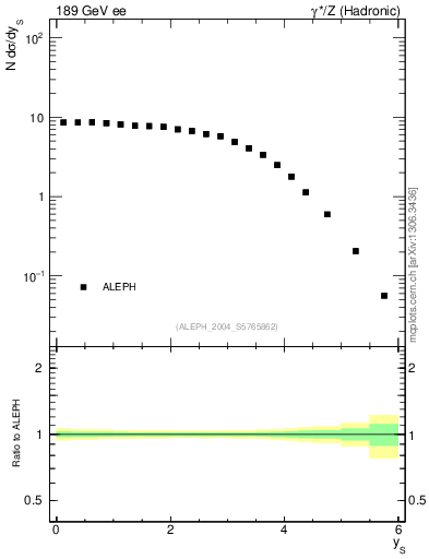 Plot of ySph in 189 GeV ee collisions