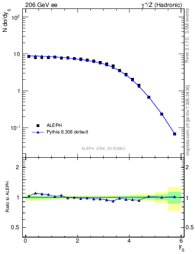 Plot of ySph in 206 GeV ee collisions