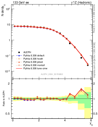 Plot of ySph in 133 GeV ee collisions