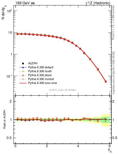 Plot of ySph in 189 GeV ee collisions