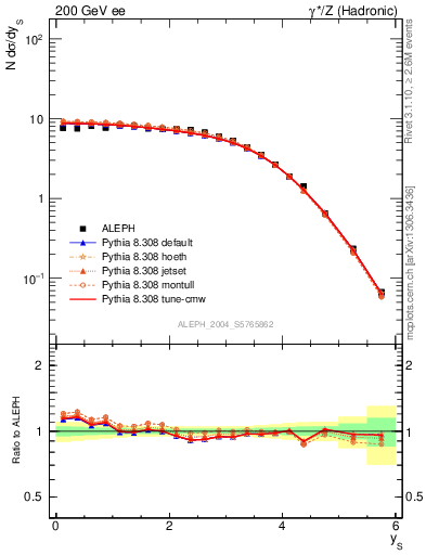 Plot of ySph in 200 GeV ee collisions