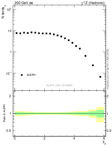 Plot of ySph in 200 GeV ee collisions