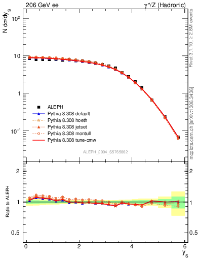 Plot of ySph in 206 GeV ee collisions