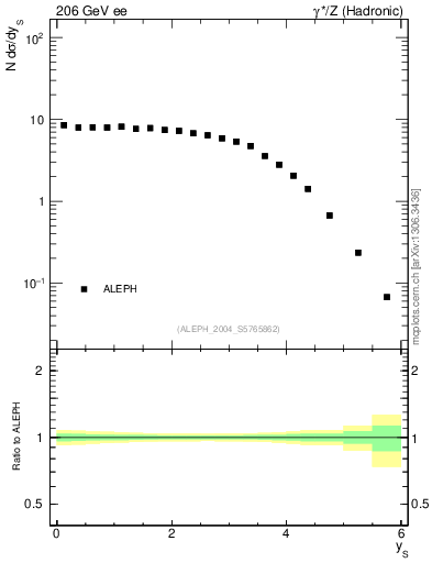 Plot of ySph in 206 GeV ee collisions