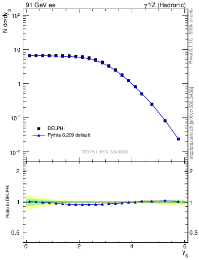 Plot of ySph in 91 GeV ee collisions