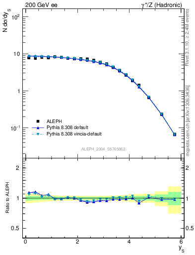 Plot of ySph in 200 GeV ee collisions