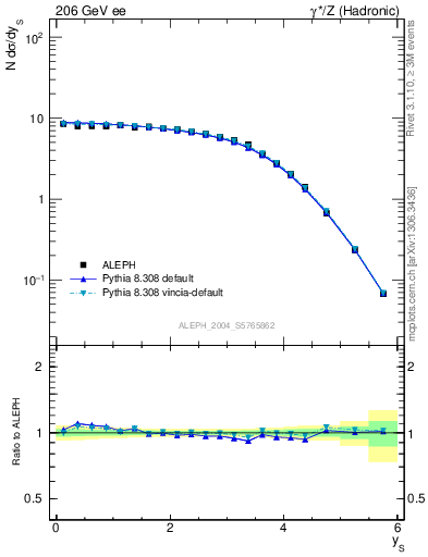 Plot of ySph in 206 GeV ee collisions