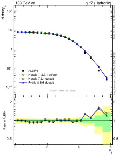 Plot of ySph in 133 GeV ee collisions