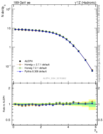 Plot of ySph in 189 GeV ee collisions