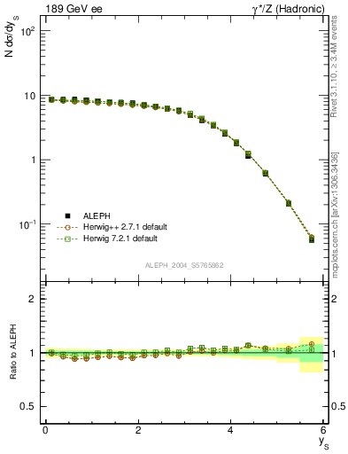 Plot of ySph in 189 GeV ee collisions