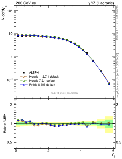 Plot of ySph in 200 GeV ee collisions