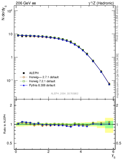 Plot of ySph in 206 GeV ee collisions