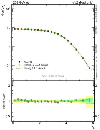 Plot of ySph in 206 GeV ee collisions