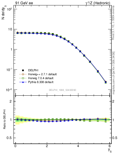 Plot of ySph in 91 GeV ee collisions