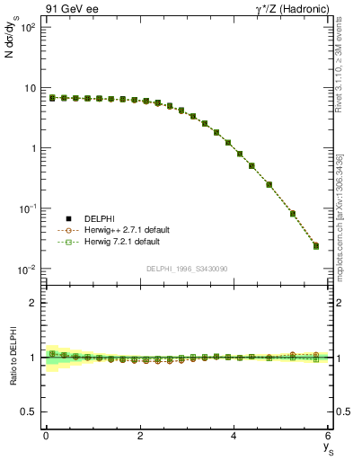 Plot of ySph in 91 GeV ee collisions