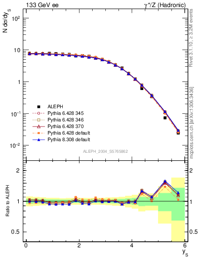 Plot of ySph in 133 GeV ee collisions