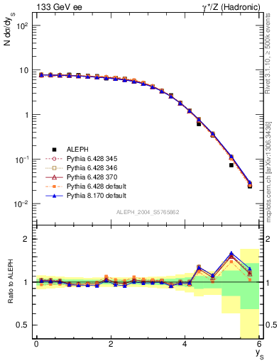 Plot of ySph in 133 GeV ee collisions