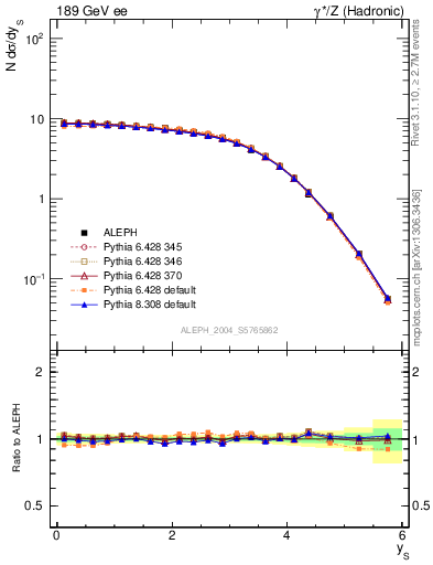 Plot of ySph in 189 GeV ee collisions