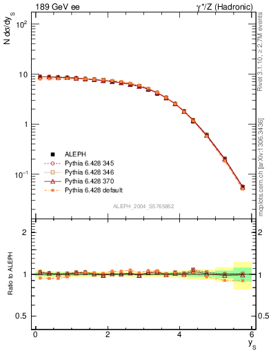 Plot of ySph in 189 GeV ee collisions