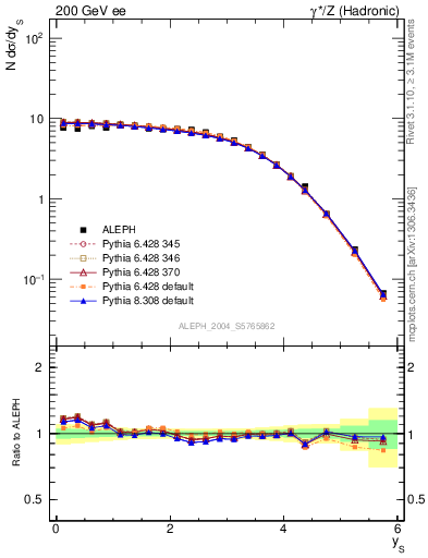 Plot of ySph in 200 GeV ee collisions