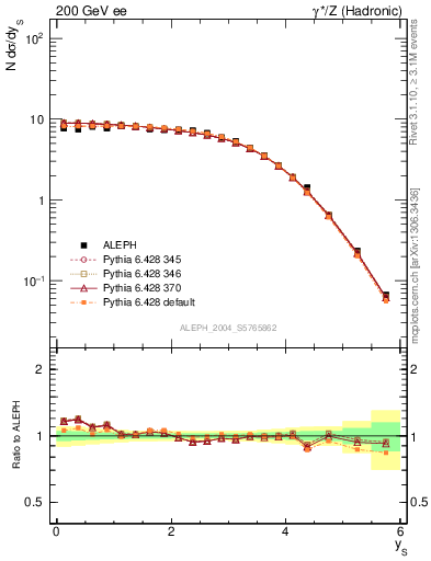 Plot of ySph in 200 GeV ee collisions