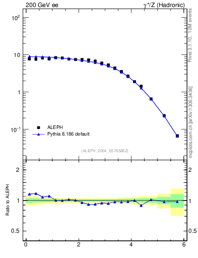 Plot of ySph in 200 GeV ee collisions