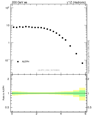Plot of ySph in 200 GeV ee collisions