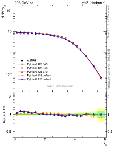 Plot of ySph in 206 GeV ee collisions