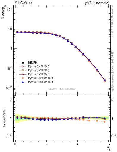 Plot of ySph in 91 GeV ee collisions