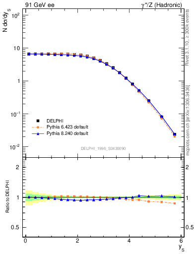 Plot of ySph in 91 GeV ee collisions