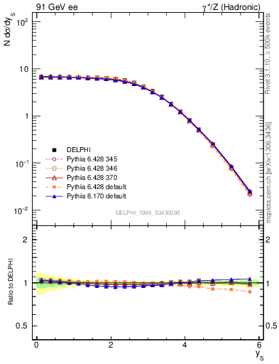 Plot of ySph in 91 GeV ee collisions