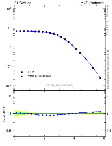 Plot of ySph in 91 GeV ee collisions