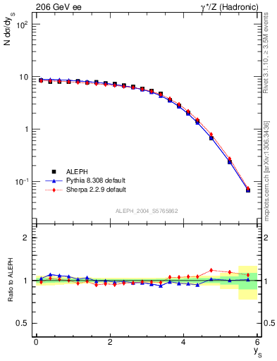 Plot of ySph in 206 GeV ee collisions