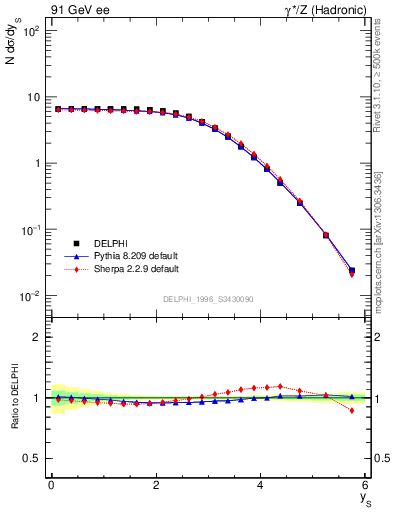 Plot of ySph in 91 GeV ee collisions