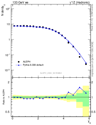 Plot of ySph in 133 GeV ee collisions