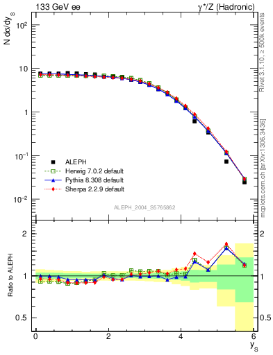 Plot of ySph in 133 GeV ee collisions