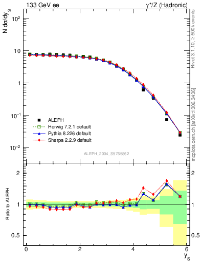 Plot of ySph in 133 GeV ee collisions